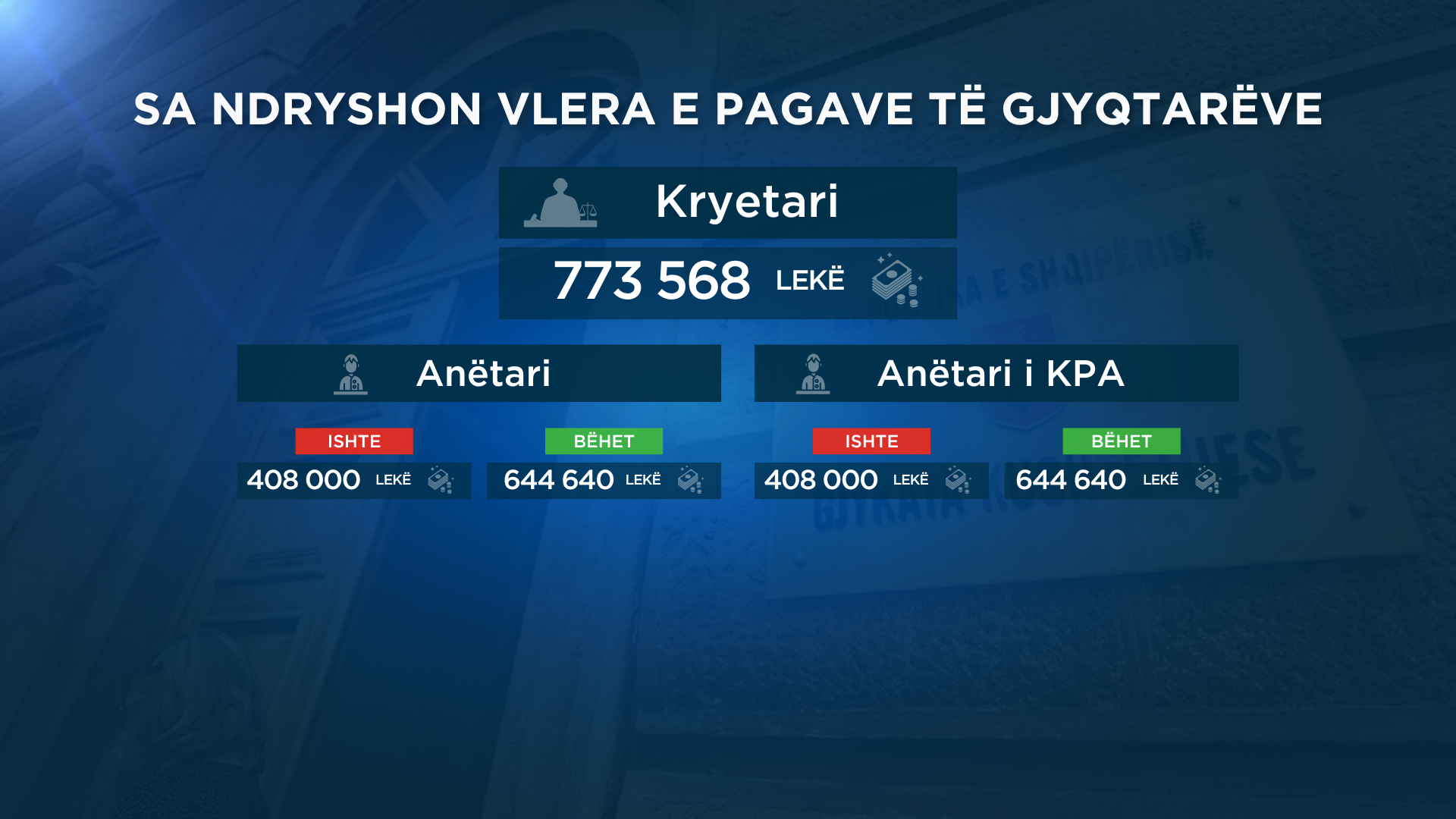 Gjykata Kushtetues rriti pagat vetes dhe atyre që e kanë bërë llum drejtësinë! Kuvendi nuk përcaktoi formulën! Magjistrat: Nga 1 gushti, hyn në fuqi paga e rritur