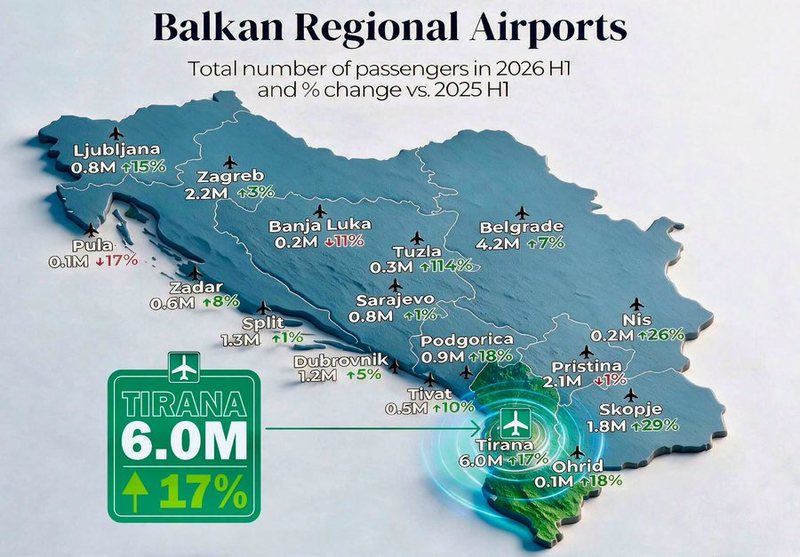 Aeroporti i Tiranës kryeson rajonin, Rama: Rreth 6 milionë pasagjerë në gjashtëmujorin e parë kur turizmi akoma ishte dimëror