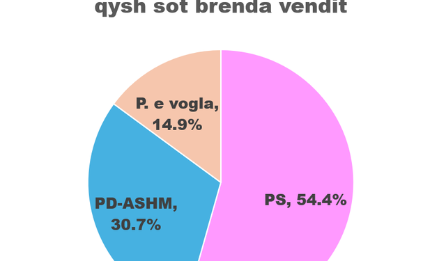 “Naltgjatësia” dhe 7 “xhuxhat elektoralë” sot… të pashpresë “Naltgjatësia” dhe 7 “xhuxhat elektoralë” sot… të pashpresë