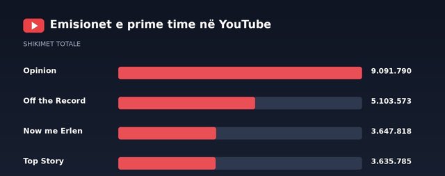 Prime time në shifra: Cilat emisione politike ishin më të ndjekura gjatë shtatorit? Prime time në shifra: Cilat emisione politike ishin më të ndjekura gjatë shtatorit?